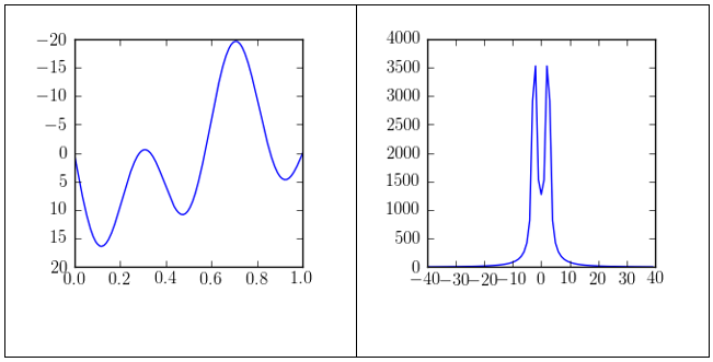 The addition of sinusoidal waves of the same amplitude (10) and frequencies of 1 and 2.5 to form a resultant wave. The amplitude spectrum associated with the waves is to the right.