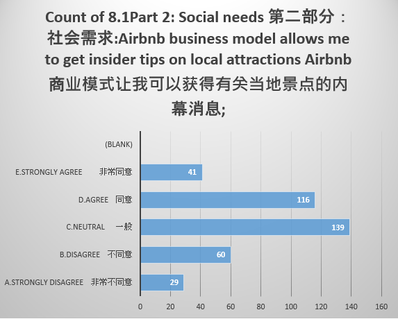 Views on the Ability of Airbnb to Provide Insider Tips on Local Attractions