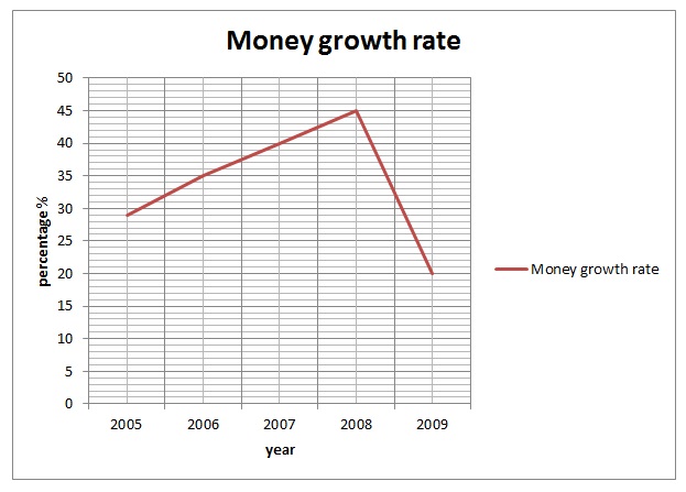 Money growth rate