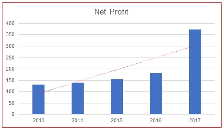 Venture Corporation – net profit.