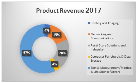 Product Revenue 2017.