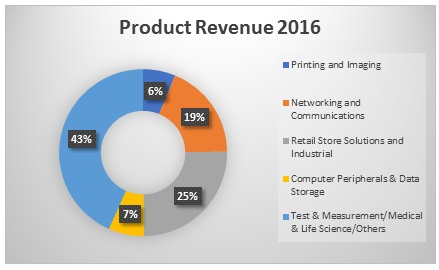 Product Revenue 2016.