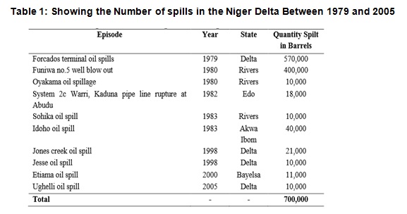 Showing the Number of spills in the Niger Delta Between 1979 and 2005.