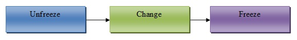 Lewin's Unfreeze-Change-Refreeze Model.