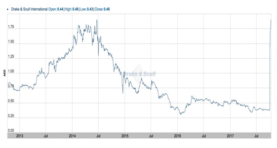 Drake & Scull stock price.