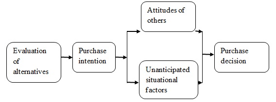 The final decision model.