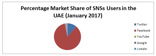SNSs market share in the UAE.