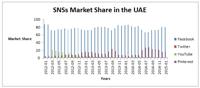 SNS market share in the UAE.