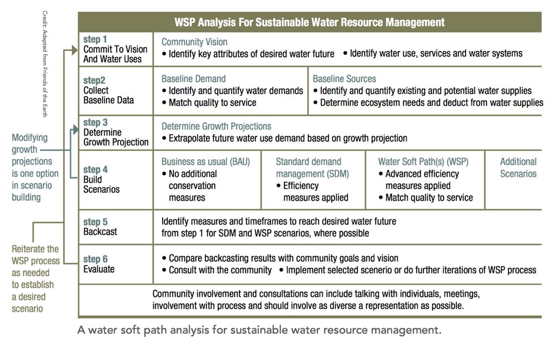 Water Soft-Path Analysis Framework.