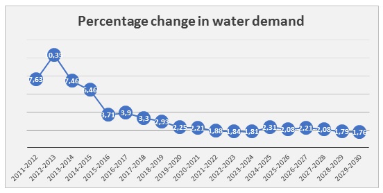 Percentage Change in Water Demand Based on ADWEC Demand Projections.