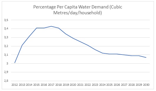 Per Capita Water Data Between 2012 and 2030.