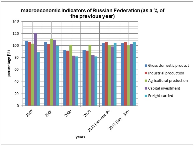 Macroeconomic study of the Russian Federation