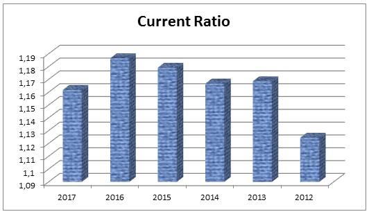 Current Ratio of Dubai Islamic Bank