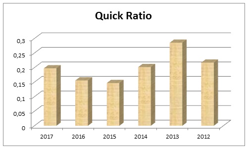Quick Ratio of Dubai Islamic Bank