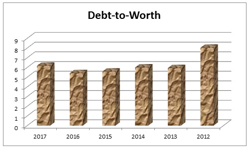 Debt to Equity Ratio of Dubai Islamic Bank