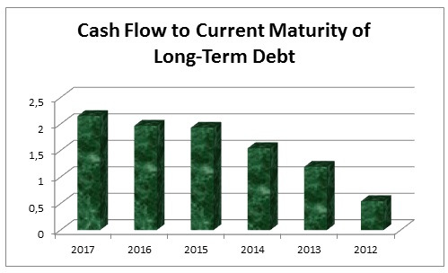 Cash Flow to Current Maturity of Long-Term Debt