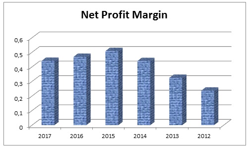 Net Profit Margin of Dubai Islamic Bank