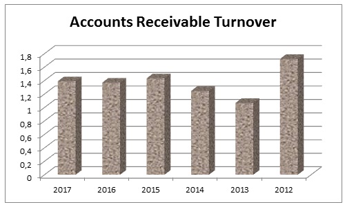  Accounts Receivable Turnover