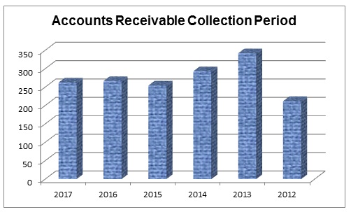 Accounts Receivable Turnover.