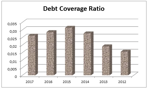 Debt Coverage Ratio of Dubai Islamic Bank