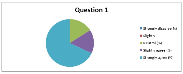  Summary of response to question 1.