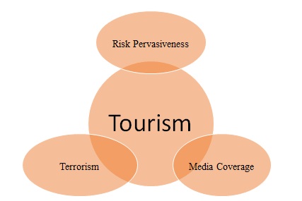 Relationship between Tourism and Media coverage, terrorism, and risk pervasiveness.