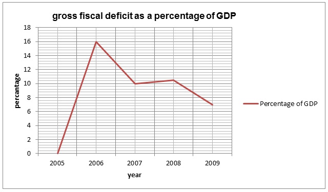 gross fiscal deficit as percentage of GDP