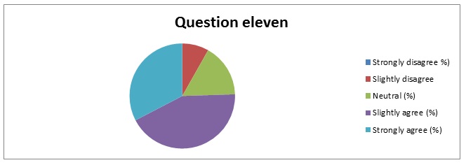 Summary of response to question 11.