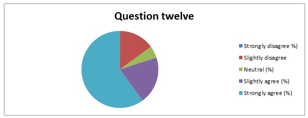 Summary of response to question 12.