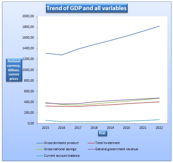 Trend of GDP and other variables.
