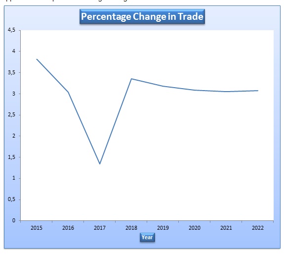 Percentage change in trade.