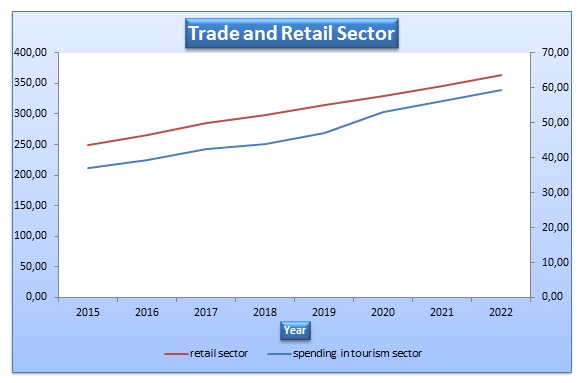 Trend on trade and retail sectors.