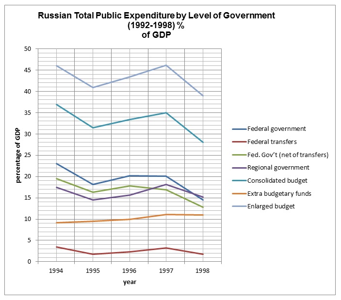 Russian Total Public Expenditure by Level of Government (1992-1998) % of GDP