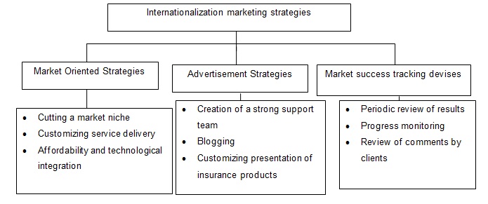 Generating strong internalization marketing strategies for Progressive Corporation.