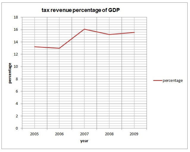 tax revenue percentage of GDP