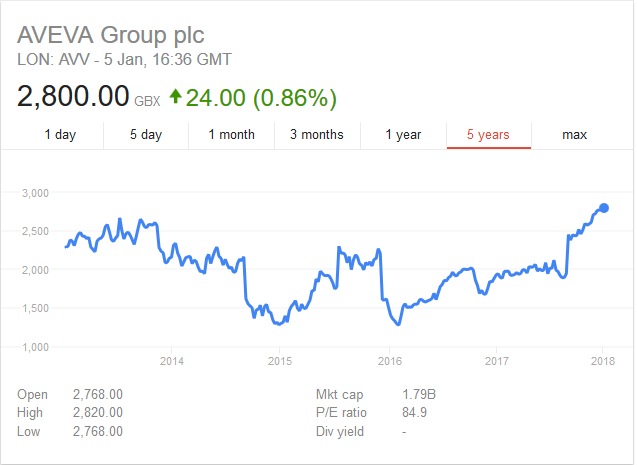 Aveva’s share price (FML 2017).