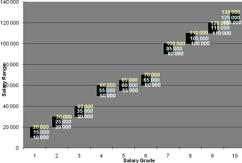 Salary Grades and Ranges Chart