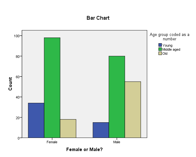 A Graphical Representation of female and male workers in each age group