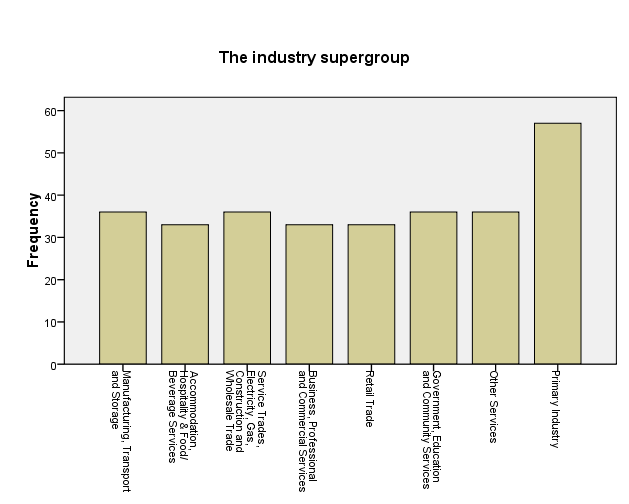 A Graphical Distribution of Victorian Workforce among Various Industries.
