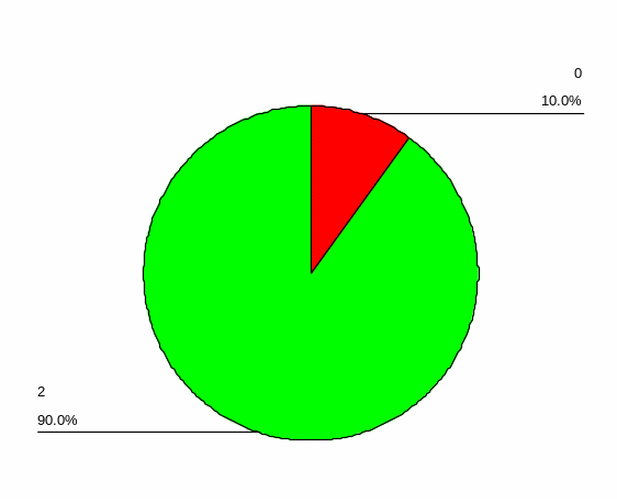 Pie chart for the respondents in question 1.