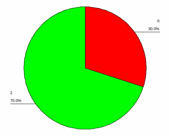Pie chart for number of students in question 2.