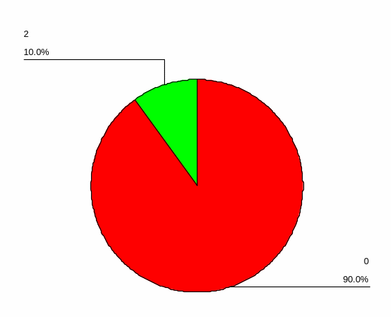 Pie chart for question 3.