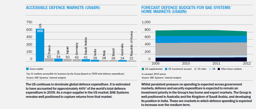 Accessible defence markets and forecasts defence budgets for BAE Systems’ home markets