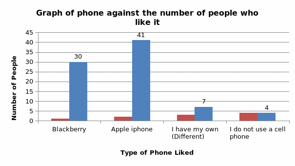 Graph of phone against the number of people who like it