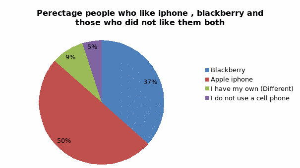 Perectage people who like iphone, blackberry and those who did not like them both