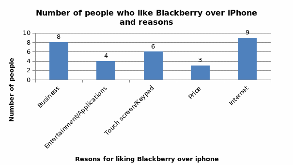Number of people who like Blackberry over Iphone and reasons