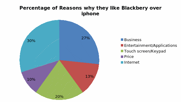 Percentage of Reasons why they like Blackberry over iphone