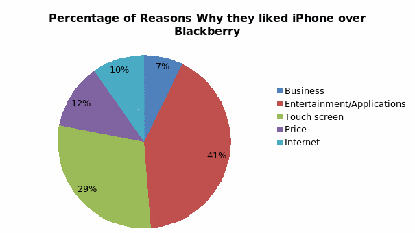 Percentage of reasons why they liked iPhone over Blackberry