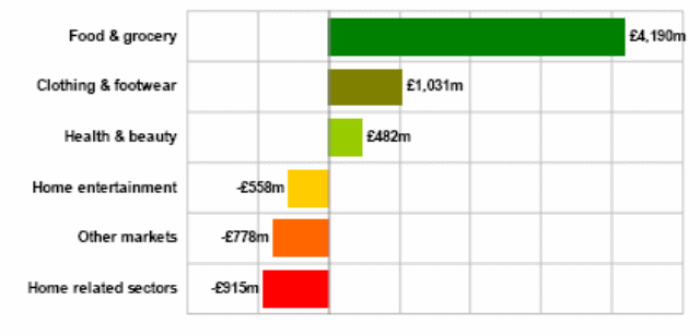 Change in value of costs (£m) 2012 on 2011. 