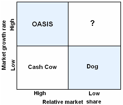 BCG Matrix of OASIS Stores.